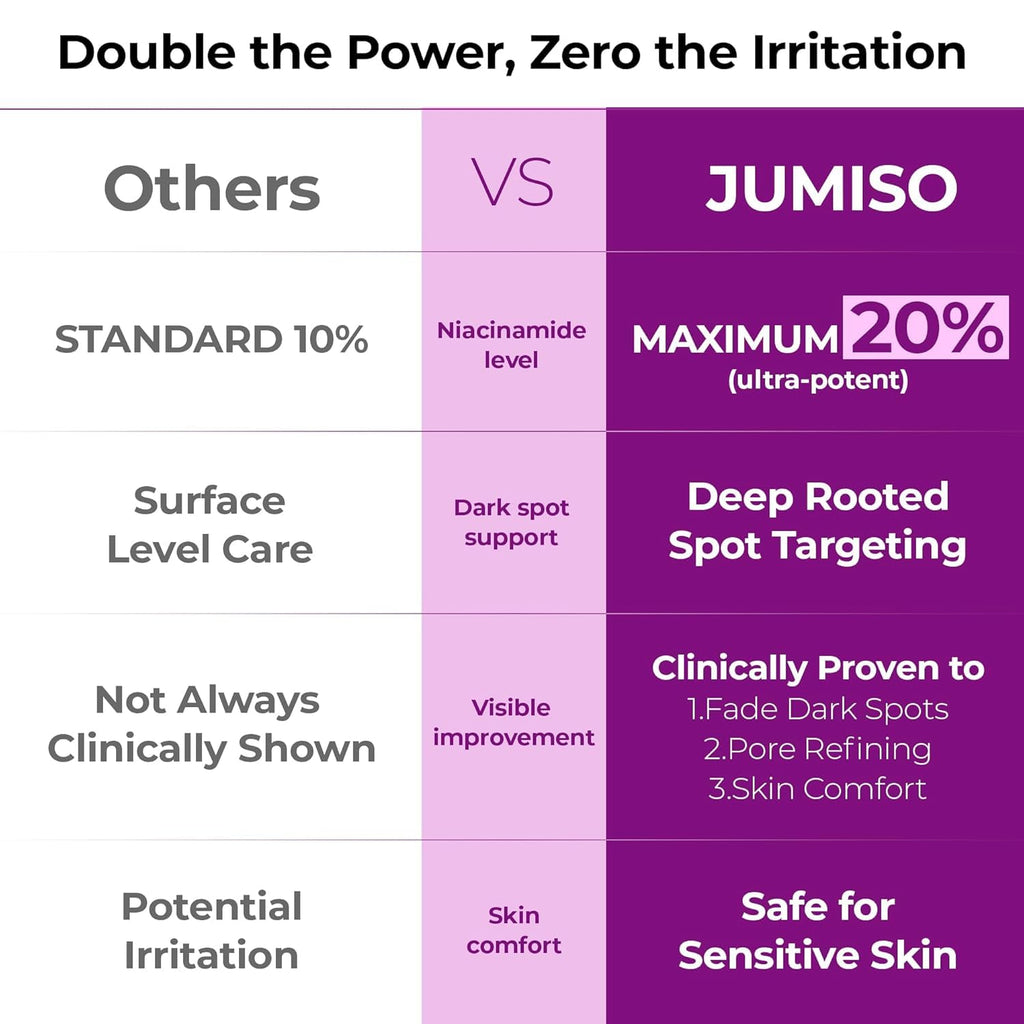 JUMISO 20% Niacinamide Dark Spot Correcting Serum for Face