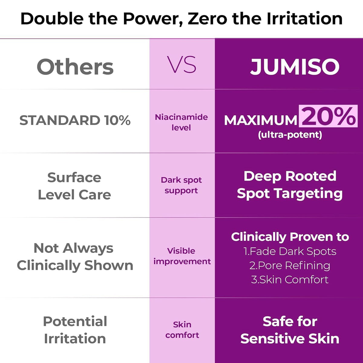 JUMISO 20% Niacinamide Dark Spot Correcting Serum for Face